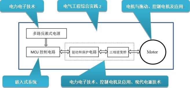 202104231619139381373687.jpg 图2 电气传动类课程群.jpg