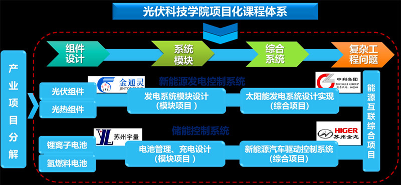 202107091625797454731119.jpg 3面向产业的专业融合项目化课程训练体系.jpg