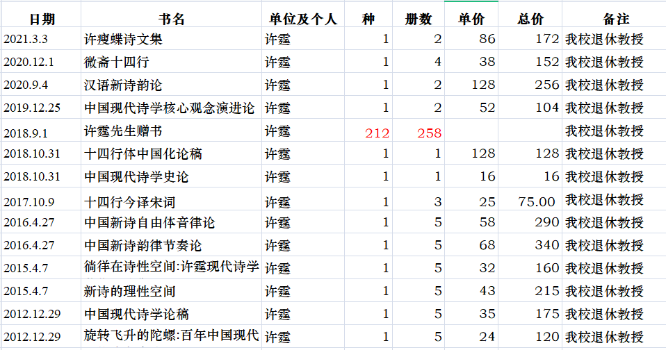 202104081617851464218204.png 许霆教授捐赠图书清单(部分).png